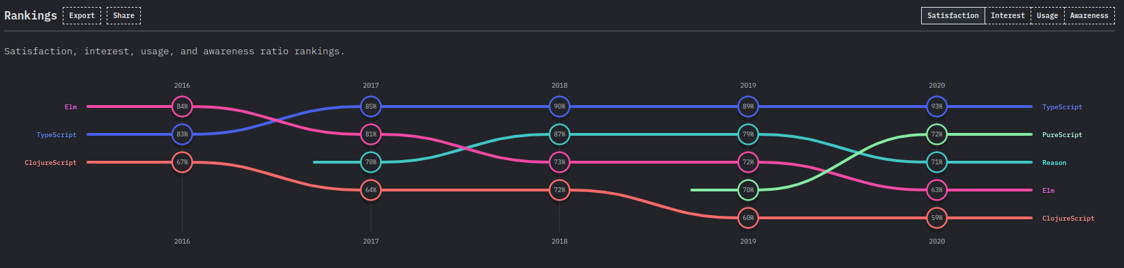 Typescript ranking